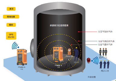 逸云天监测气体预警系统，将受限空间安全生产保护进行到底