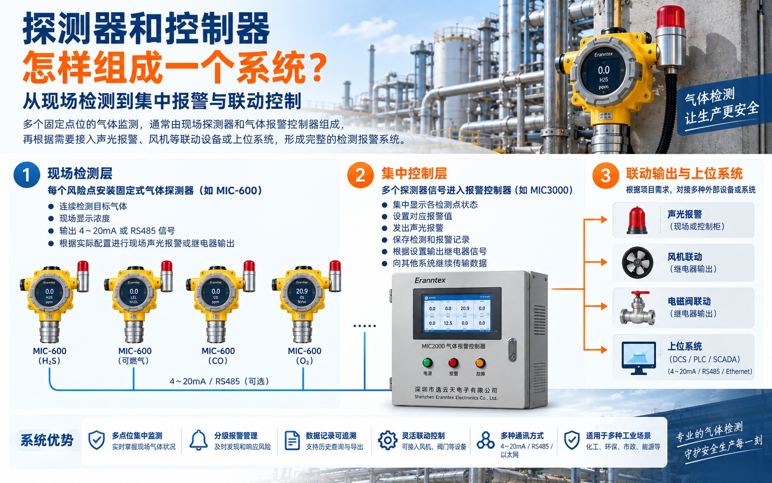 探测器和控制器怎样组成一个系统.jpg
